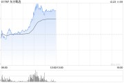 东方甄选盘中涨超15% 机构看好微信电商潜力加速释放