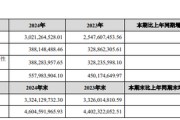 首批白酒年报出炉：酒企业绩“冰火两重天”，舍得利润陡降超八成