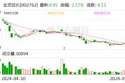 金发拉比：预计2024年上半年净利-300万元至300万元