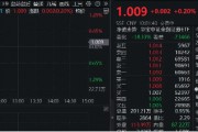 “旗手”奋力拉升，券商ETF（512000）逆转翻红！板块新年骤然转弱，基金经理火线解读
