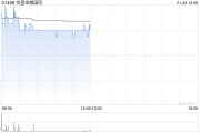 京基金融国际早盘涨超9% 与热热文化达成战略合作