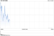 快讯：恒指高开0.32% 科指涨1.09% 蔚来涨超7%