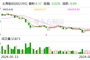 长青股份：累计回购公司股份16381491股