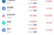 周五热门中概涨跌不一，小鹏涨2.43%，蔚来跌5.76%