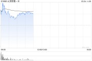 云顶新耀-B盘中涨超9% 通用型肿瘤疫苗EVM14获批美国FDA临床试验