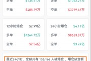 美联储降息预期升温！加密货币又迎来新一轮上涨，爆仓人数超过15万人，近八成为空单爆仓
