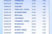 2024主动权益类基金业绩黑榜“出炉”：金元顺安优质精选A跌36.39%居跌幅榜首，富荣价值精选A跌33.21%！