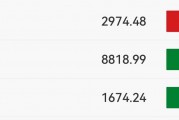 A股午评：沪指涨0.11%，影视、黄金股领涨！建行、农行、中行均创历史新高，超4200股下跌，半日成交3968亿，较上日缩量414亿