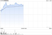 赣锋锂业早盘涨超5% 第三季度毛利率环比大降