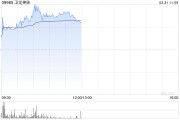 卫龙美味盘中涨超7%续创新高 年内股价实现翻倍