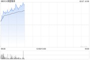 微盟集团现涨超13% 公司自研大模型应用型产品微盟WAI已集成DeepSeek