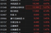 港股生物医药板块狂飙，新股恒瑞医药、MIRXES均涨超30%