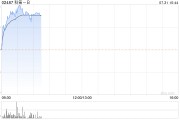 科笛-B早盘涨超10% CU-30101药品上市许可申请获得受理