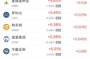 周一热门中概股涨跌不一 台积电涨2.51%，新东方跌5.26%