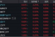 高低切换！地产ETF（159707）逆市领涨超2%！AI概念走势分化，大数据产业ETF（516700）四连阳，创AI买盘活跃