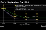 加拿大皇家银行：美联储最新点阵图料暗示2025年仅降息两次