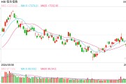 快讯：港股恒指低开0.67% 科指跌0.72%科网股普遍低开