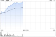 云顶新耀-B早盘涨超4% 首款AI驱动的自研mRNA肿瘤治疗性疫苗完成首例患者给药