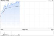 西部水泥早盘涨近5% 机构料国内外水泥价格存提涨预期