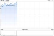 天能动力现涨超5% 国家交通运输部将组织开展动力锂电池运输龙头企业培育行动