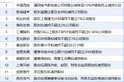 3月23日增减持汇总：暂无增持 上海贝岭等13股减持（表）