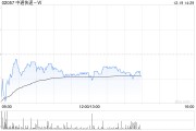 中通快递-W12月18日斥资1961.7万美元回购98.3万股