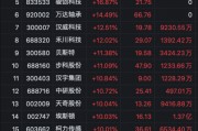 逾40股涨停！A股这两大板块爆发了……
