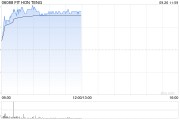 鸿腾精密早盘涨近9% 本周累计涨幅超20%