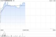 欧康维视生物-B早盘涨超4% 销售眼科产品收益大幅增加