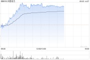 天能动力早盘续涨超7% 公司铅蓄电池毛利率或将迎来修复