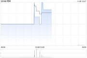 鹰美发布中期业绩 股东应占溢利1.83亿港元同比减少20.08%