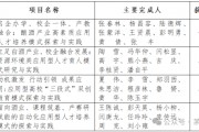 茅台学院省级教学成果奖再获突破