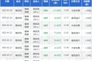 海能实业：1月24日高管周洪亮减持股份合计147.88万股