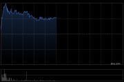 上美股份午前涨逾3% 中金公司维持“跑赢行业”评级