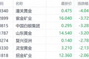 国际金价调整港股黄金股走低 紫金矿业跌近4%