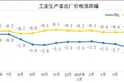 6月PPI同比下降3.6%，环比下降0.4%