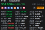 比亚迪H股跌近8% 拟配售筹资435亿港元