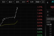 A股突然大爆发！大金融是市场上涨的主力，原因找到了