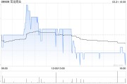 宝龙商业发盈警 预期年度股东应占净利润约1.77亿至2.25亿元同比减少约50.4%至60.9%