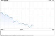 早盘：美股涨跌不一 纳指小幅下跌