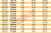电子龙头大手笔，分红金额超百亿元，19股即将分红！车企出海数据亮眼，业绩预增的汽车股名单出炉