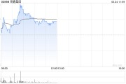 易鑫集团早盘一度涨超9% 花旗将目标价上调至2.10港元