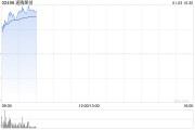 速腾聚创早盘高开逾8% 激光雷达市场热度高涨