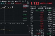 10年期国债收益率下探至1.85%，红利卷土重来！标普红利ETF（562060）逆市涨近1%，股息率6.27%