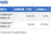 宝馨科技（002514）2名股东合计质押1670万股，占总股本2.32%