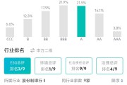 平安银行ESG评级获MSCI上调至A级