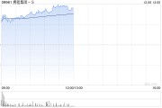 携程集团-S早盘涨逾5% 国泰君安称公司第三季度业绩超预期