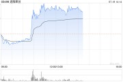 速腾聚创早盘涨超6% 登顶激光雷达专利公开量排行榜