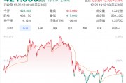 特斯拉，突发！股价暴跌，市值3天蒸发1.38万亿元
