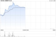 浪潮数字企业盘中涨超8% ERP国产化持续推进